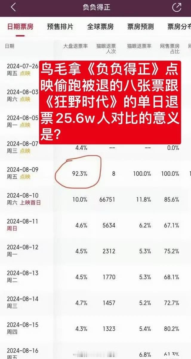 朱一龙家说负负得正90%的退票率是点映偷跑被退的八张票 