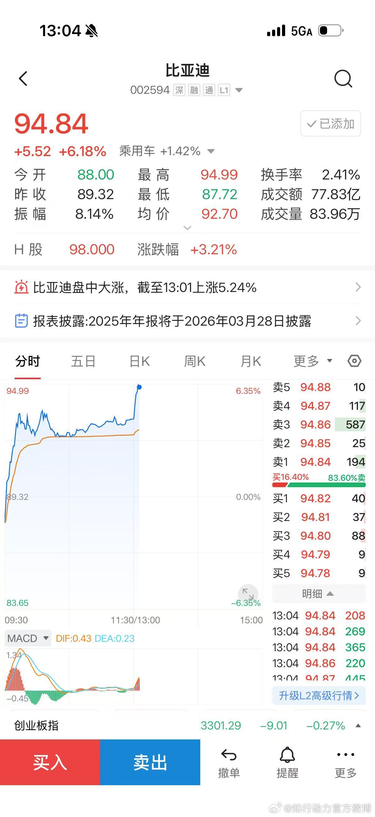 3月5号比亚迪发布颠覆性技术 还得是技术开路呀！股票都涨成这样了。从智驾、冰箱、