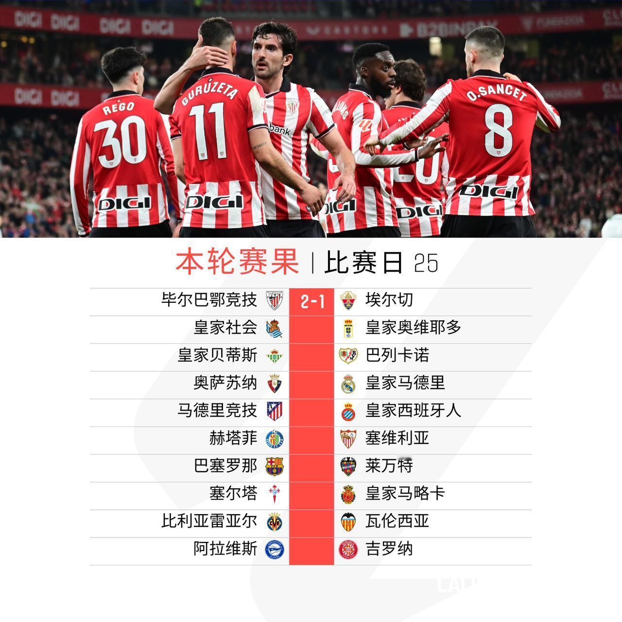 首场较量毕尔巴鄂竞技力克埃尔切喜获三分

明天重点战奥萨苏纳主场迎战皇马！