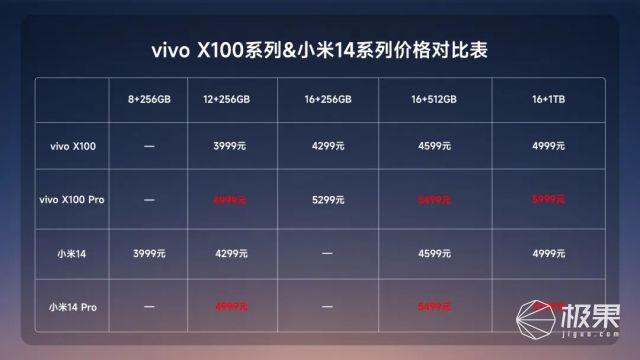 硬刚小米！vivo X100 Pro自称满分旗舰 ，真的“满分”吗？
小米14 