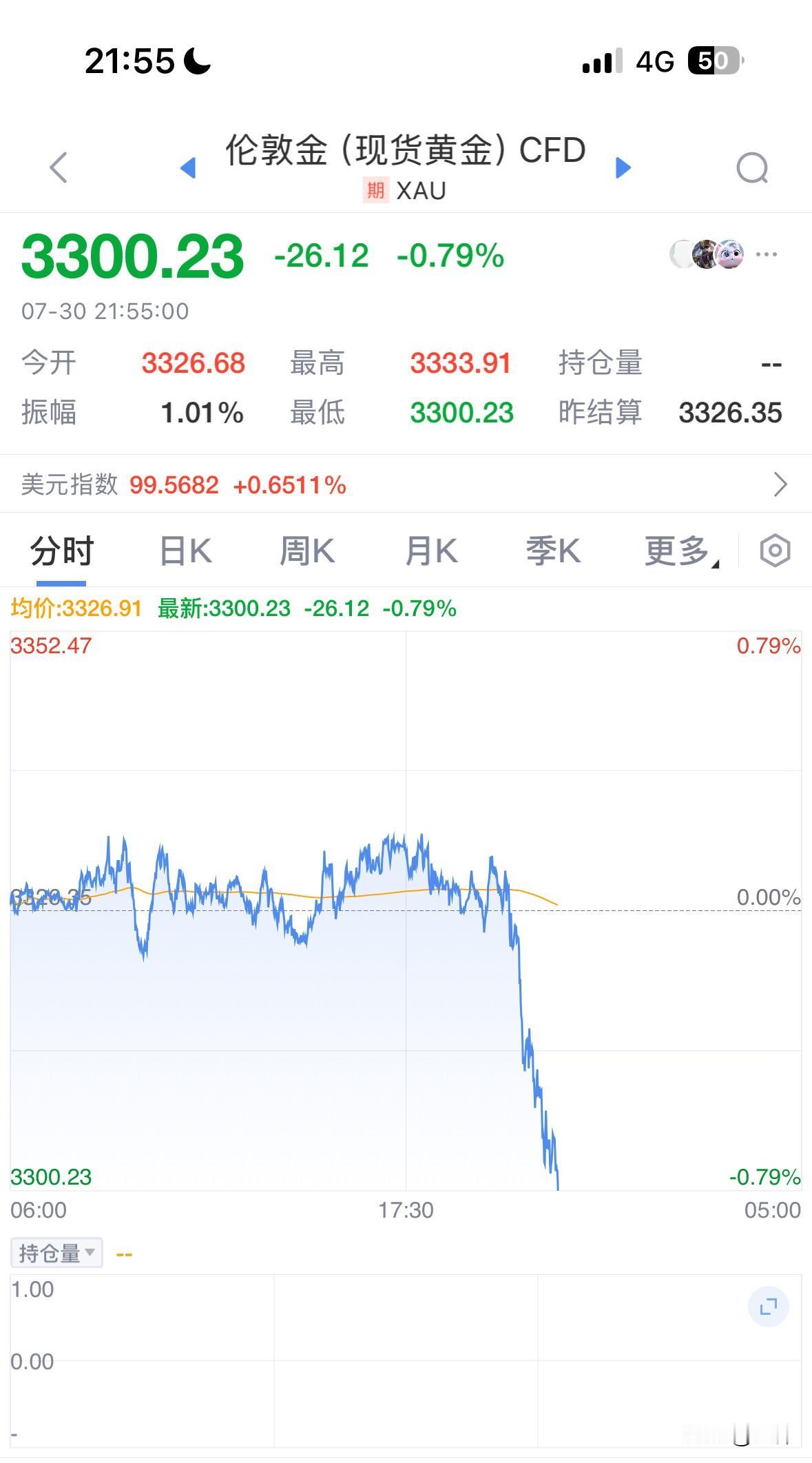 黄金还是崩了。虽然跌幅不大只有-0.8%， 但是这种经过长时间横盘震荡后的方向选