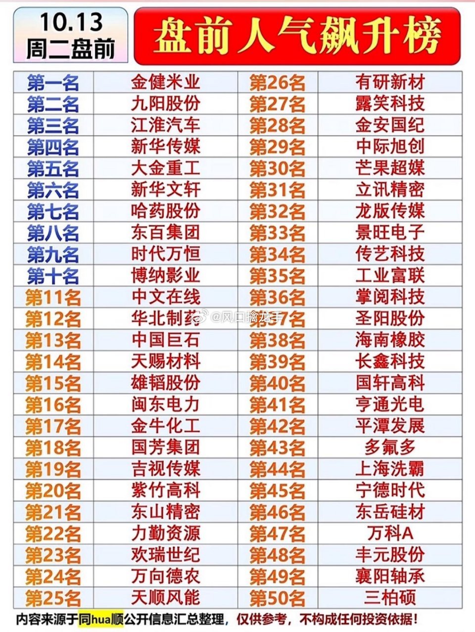 10月13日周二股市盘前人气飙升榜出炉啦！今早刷到盘前人气飙升榜，扫完一眼直接笑