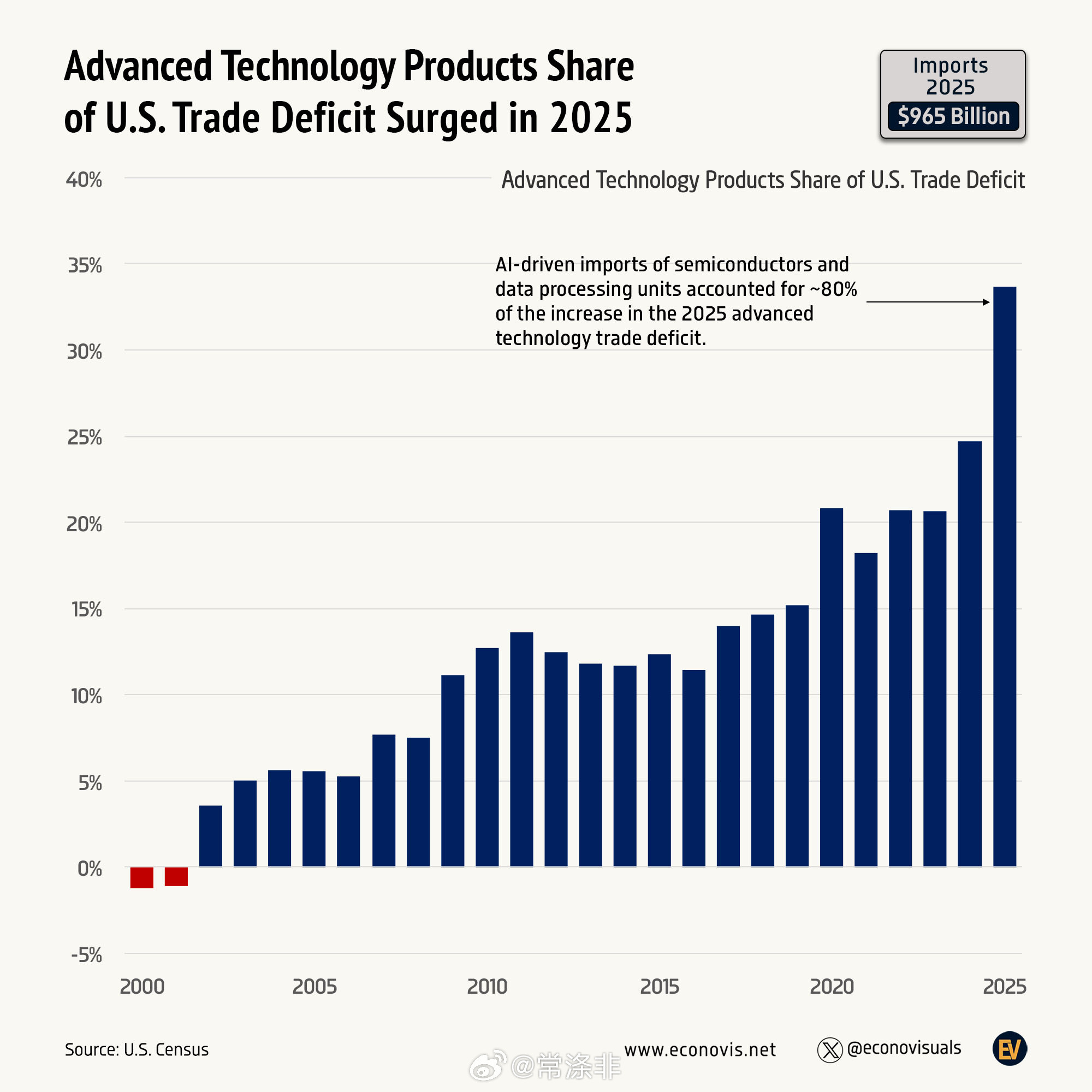 先进技术产品 （ATP）在美国贸易逆差中所占份额在2025年大幅飙升 2025年