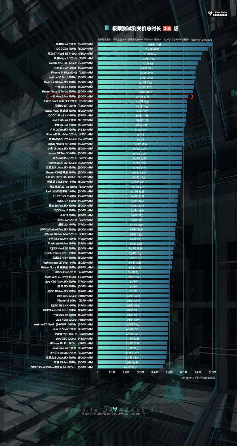最新手机续航排行榜，骁龙8+和8Gen2基本是霸榜，天玑还是太弱了[吃瓜群众]
