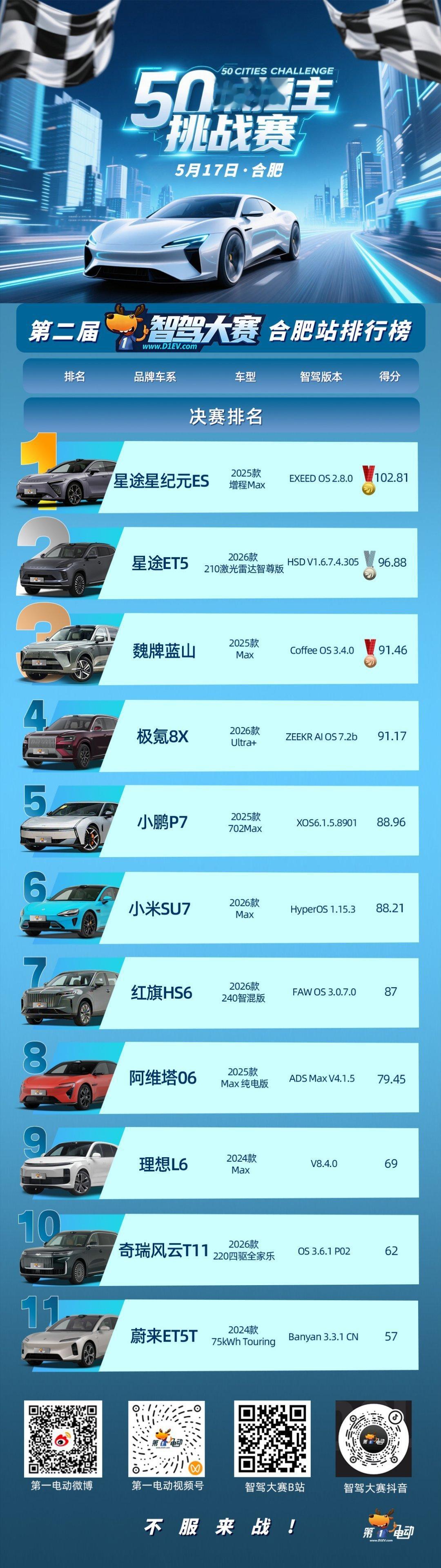 第二届智驾大赛-合肥站，星途星纪元ES获得冠军🏆星途ET5获得亚军🥈魏牌蓝山