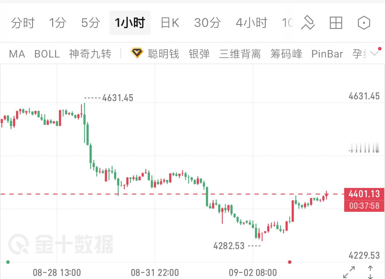 昨天晚上出来的数据对黄金是利好的，消息一出金价直接拉涨，一口气反弹一百多点。本来