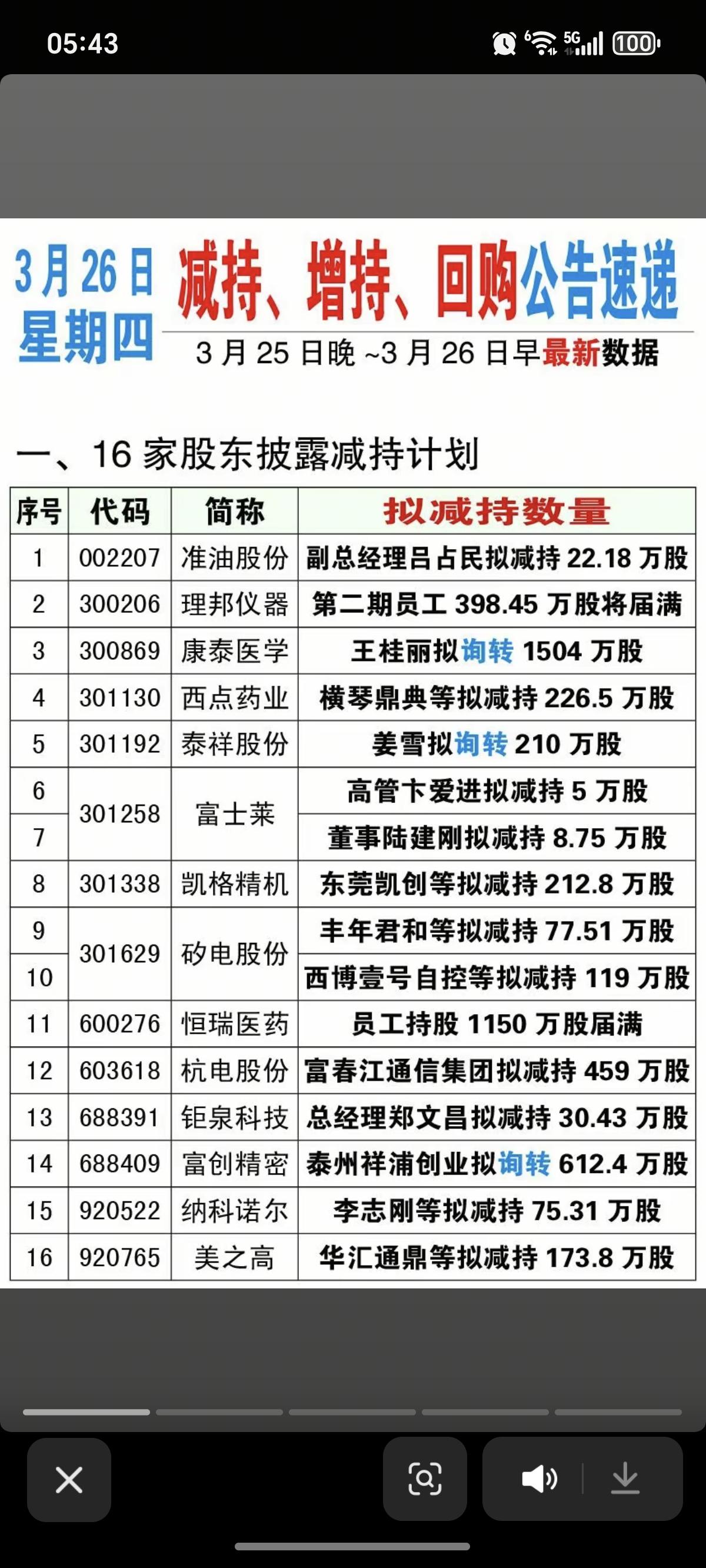 3.26周四  最新：减持、回购、增持公告

理邦仪器、恒瑞医药2家公司员工持股