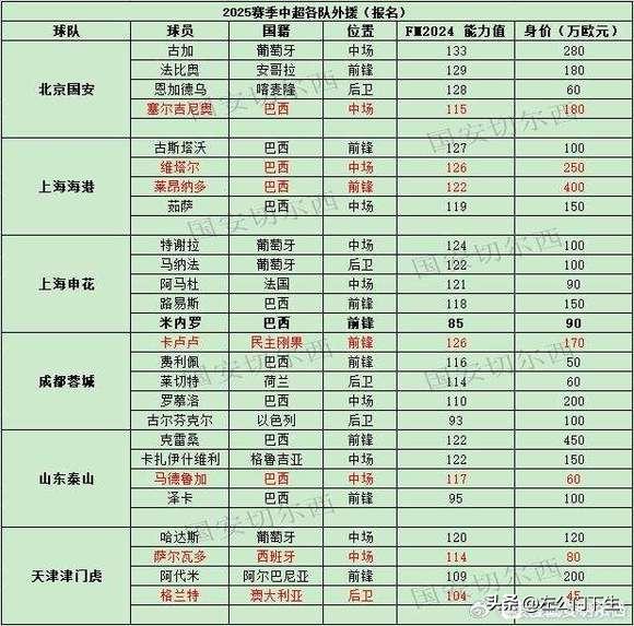 2025赛季中超各队外援(报名)情况汇总！