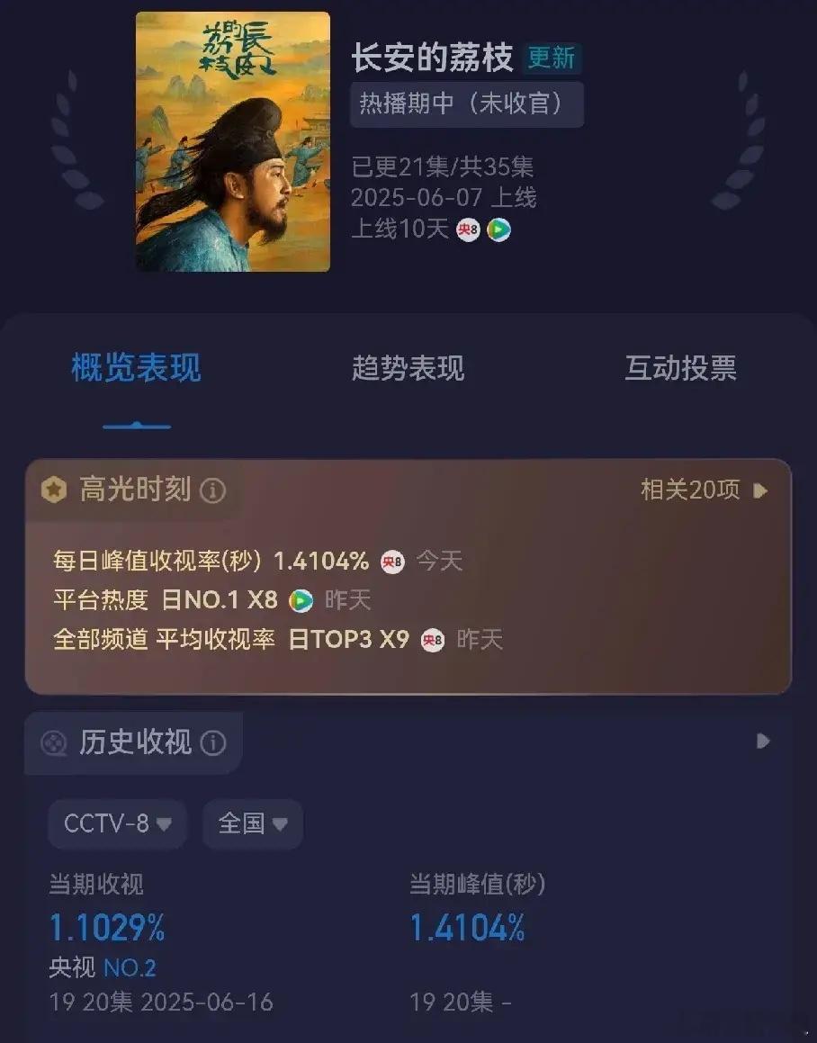 这次真的要跌破1.0%《长安的荔枝》收视率再创新低1.10%，前几集还以为是实景