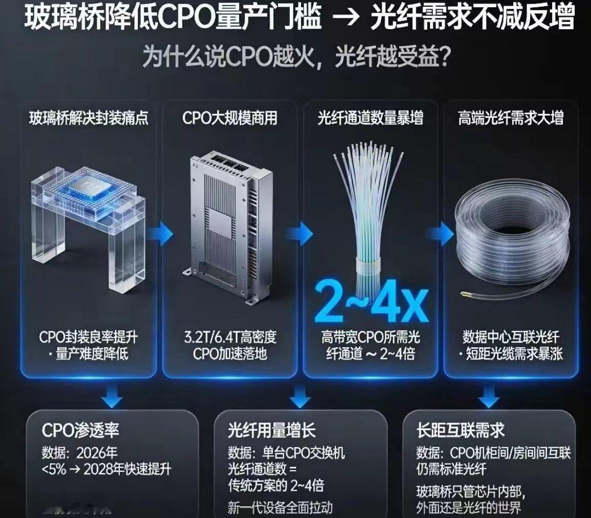 别再觉得CPO会替代光纤！真相完全相反👇玻璃桥打通CPO量产卡点，高密度交换机