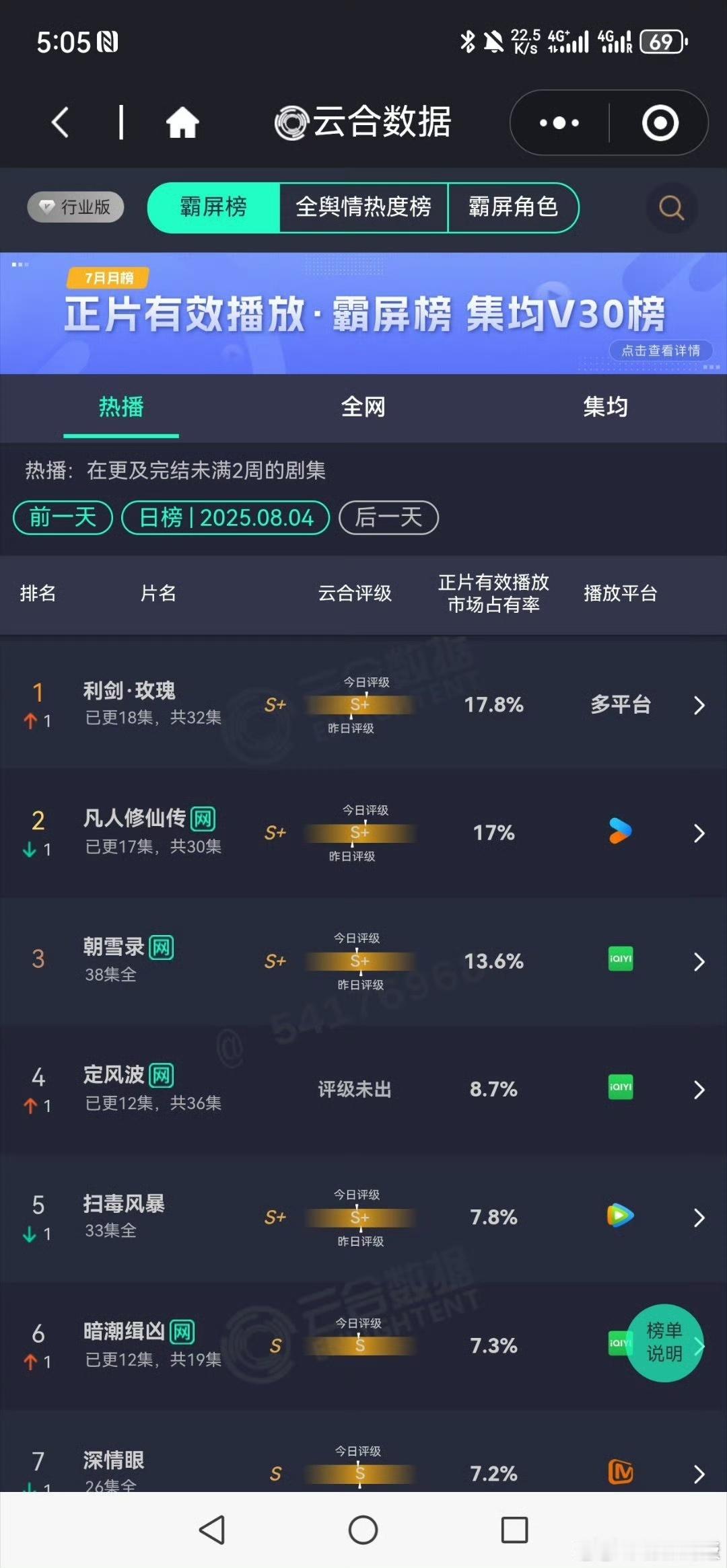 利剑玫瑰云合排名第一利剑玫瑰云合超过凡人修仙传利剑玫瑰云合排名第一，好棒， ​​