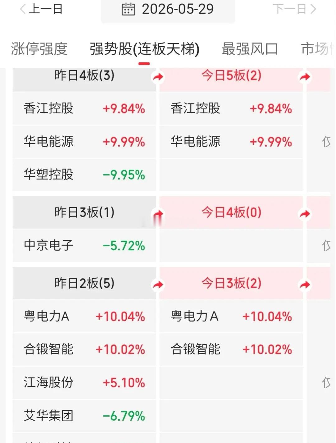 5.30快速飙升人气股票点评1、豫能控股：横盘震荡，高抛低吸2、通光线缆：止跌反