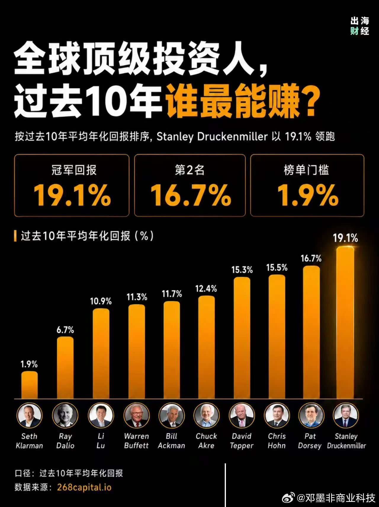 巴菲特真NB啊，这么大的规模，这么低的仓位，还能做到这个收益。 