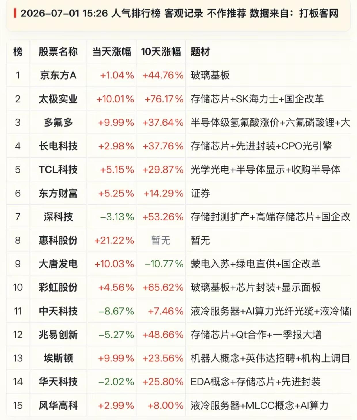7月1日A股人气榜出炉！存储芯片板块彻底霸屏，多股十天大涨超七成
 
今日全网人