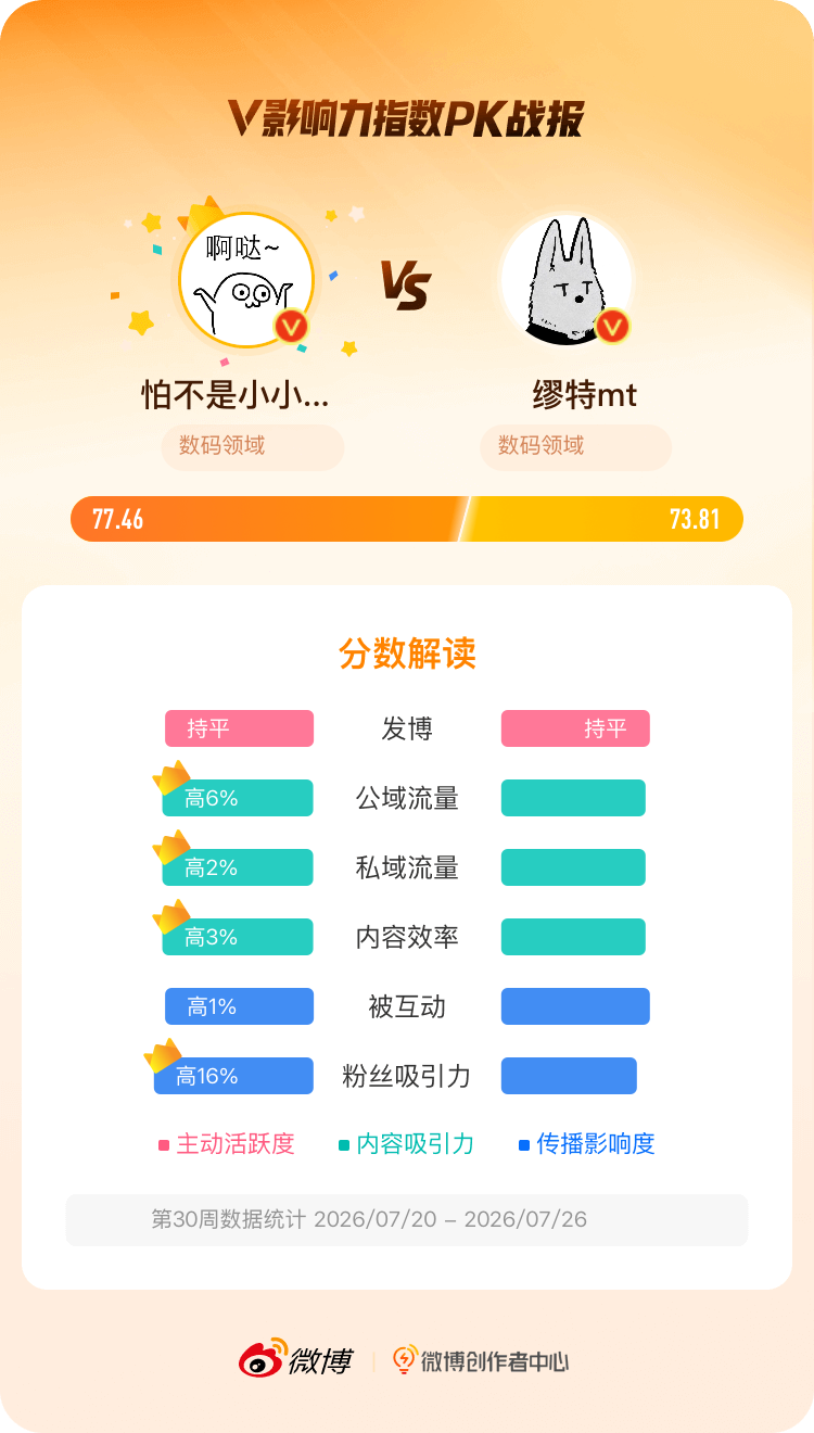 微博创作者中心 我在和的V影响力指数PK中获胜，快来围观吧！网页链接