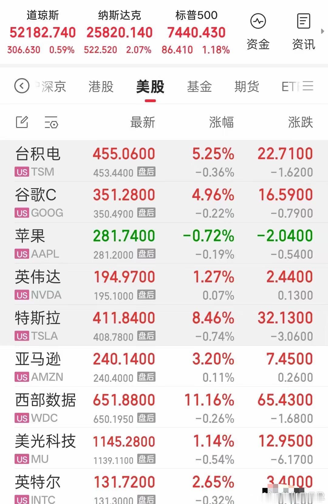 昨夜美股集体上涨。纳指上涨2.07%。半导体设备龙头台积电大涨5.25%。目前的