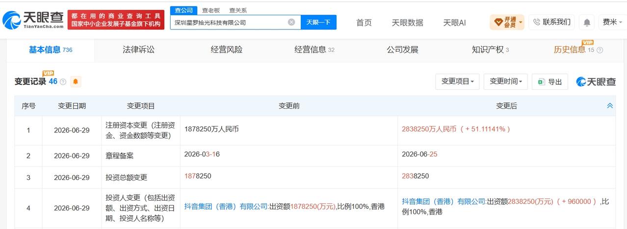 抖音旗下深圳星罗拾光科技增资至283.8亿 增幅约51%
天眼查App显示，近日