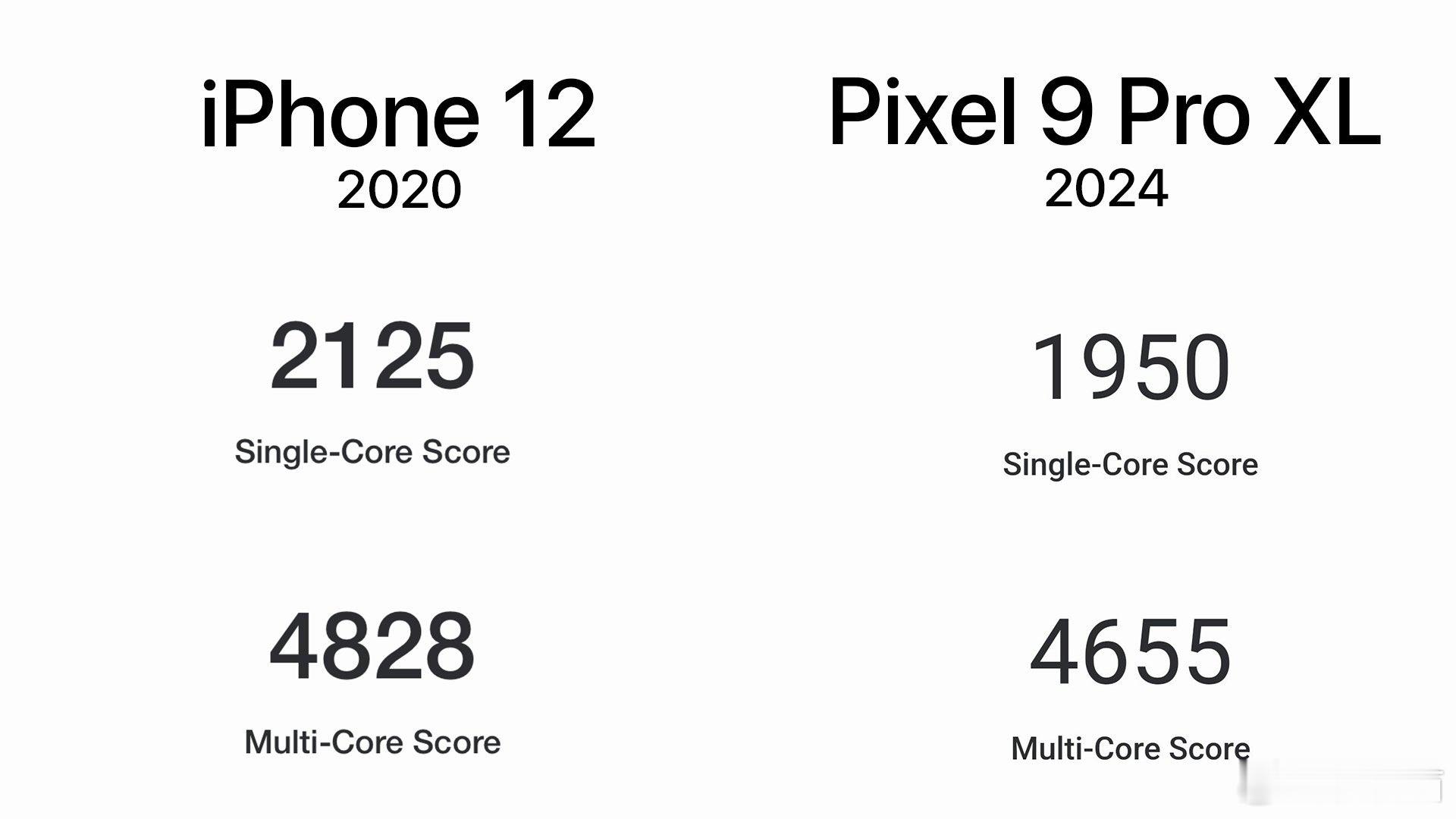 谷歌Pixel 9 Pro XL的性能勉强够的上iPhone12 ​​​