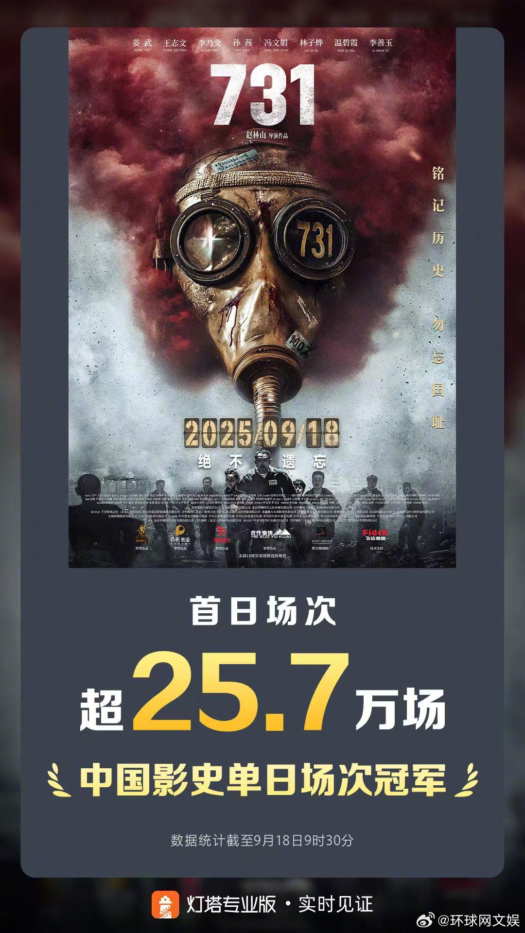【#731中国影史单日场次冠军# 】据灯塔专业版，影片《731》今日上映，单日场