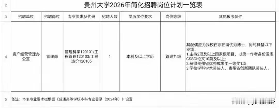 贵州大学2026年招聘岗位一览表，快来了解详情！