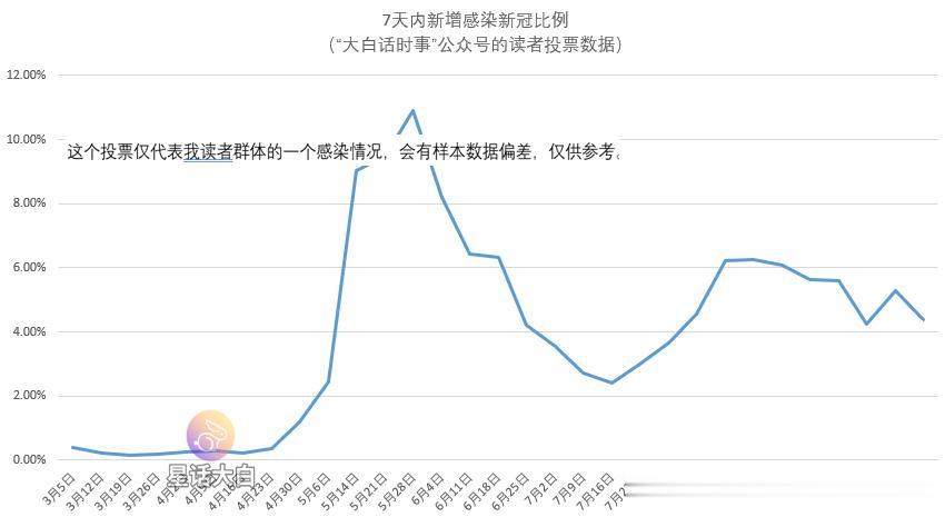 我每周日会发起“新冠感染情况”投票，统计我读者群体的新冠感染速率。
截止10月2