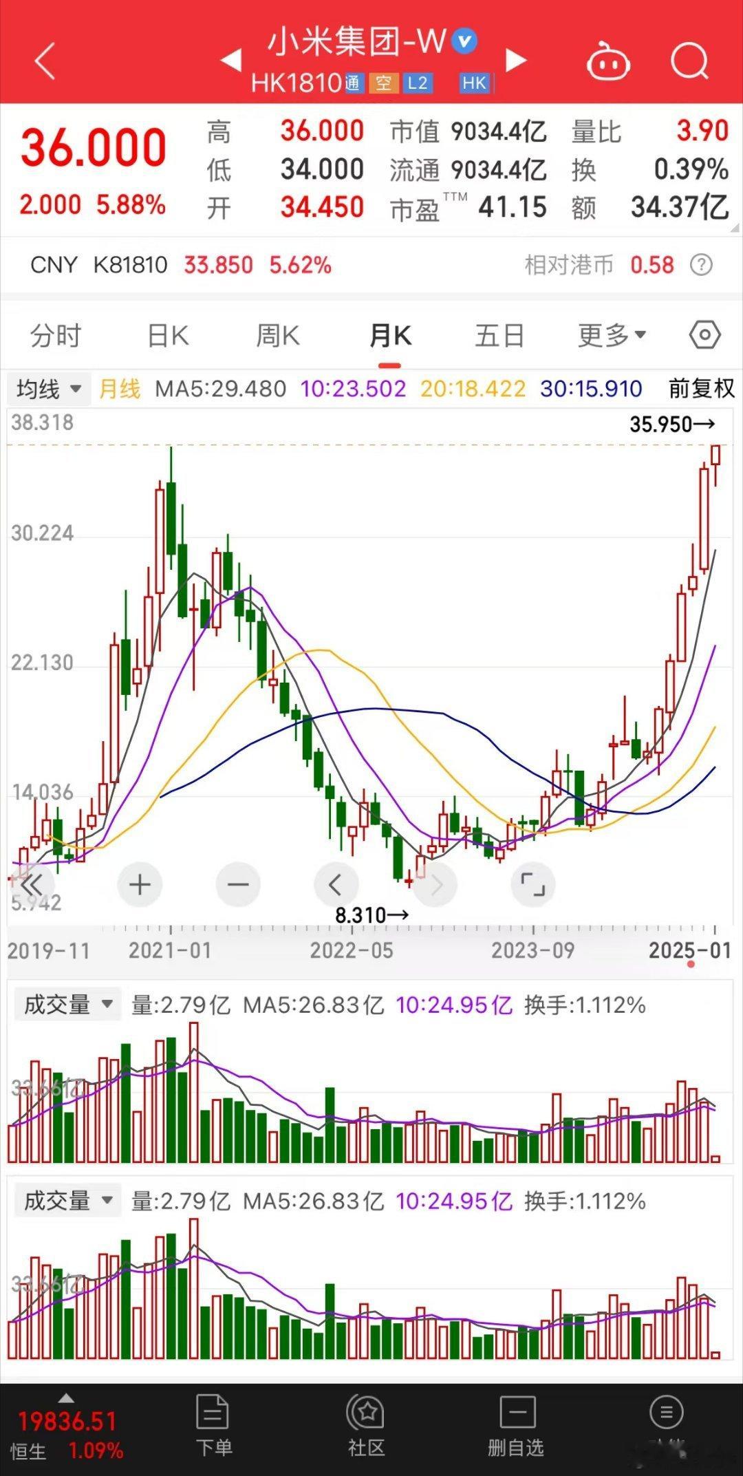 创历史新高了，小米股票真猛，25年能冲到50元吗？[笑而不语] 