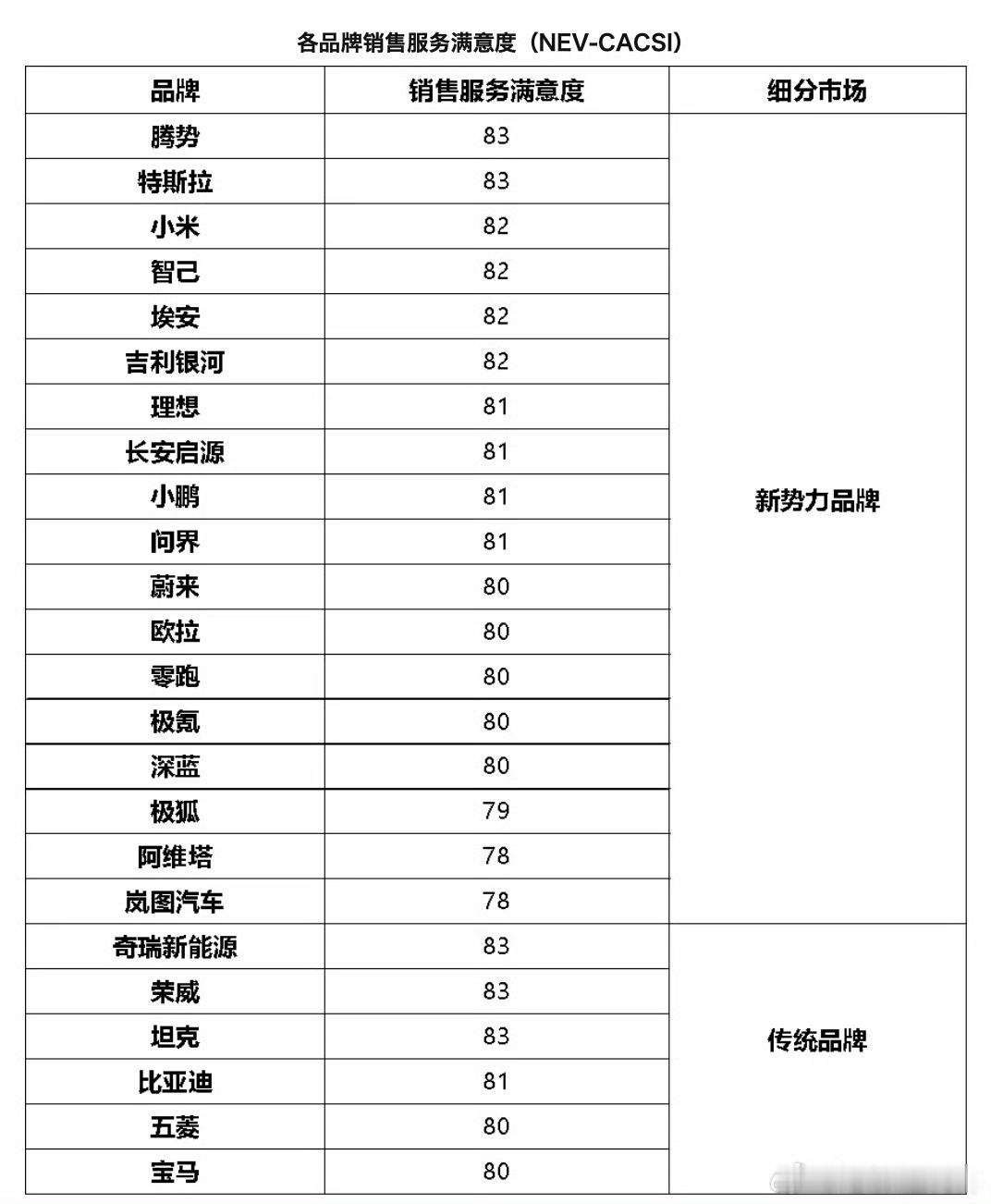 中国质量协会发布的榜单：“销售”服务满意度第一：新势力品牌：腾势、特斯拉传统品牌