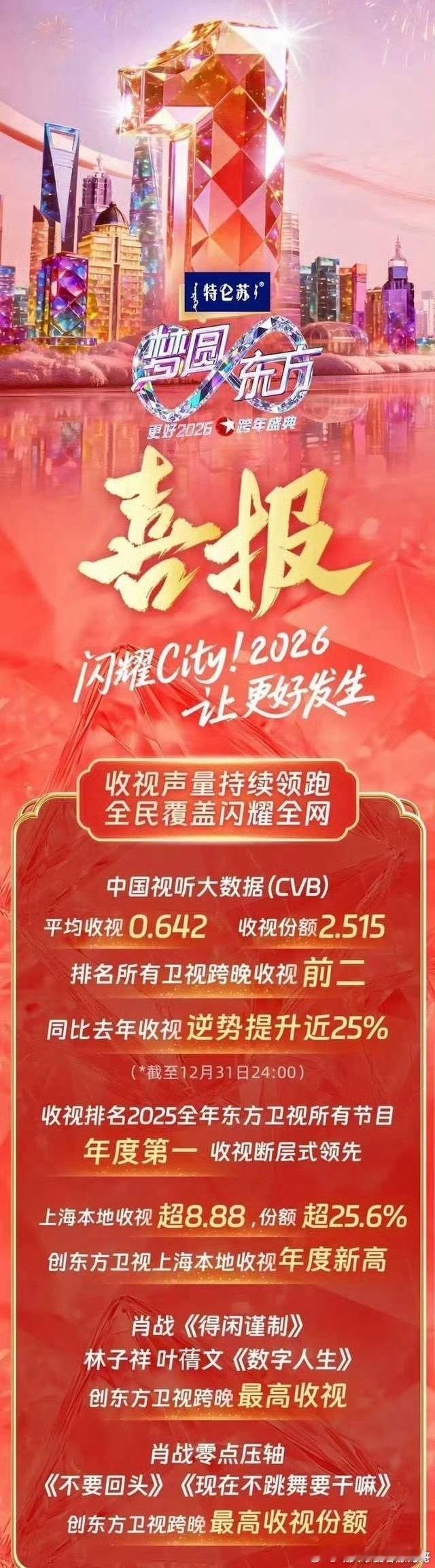 东方卫视跨年晚会官方战报：cvb收视率排名所有卫视跨年晚会第二。同比去年收视逆势