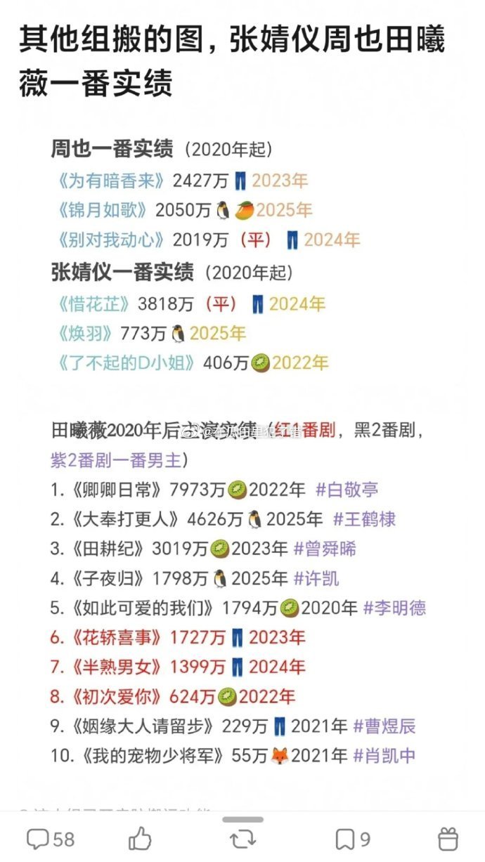 网友总结95🌸田曦薇、张婧仪、周也 一番剧实绩 