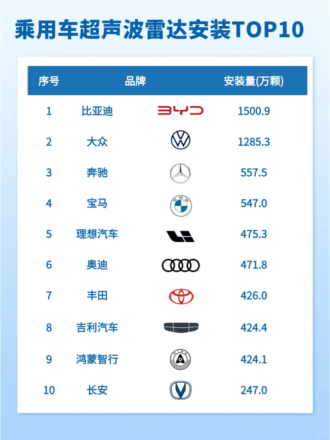 1-10月中国乘用车超声波雷达安装量TOP10