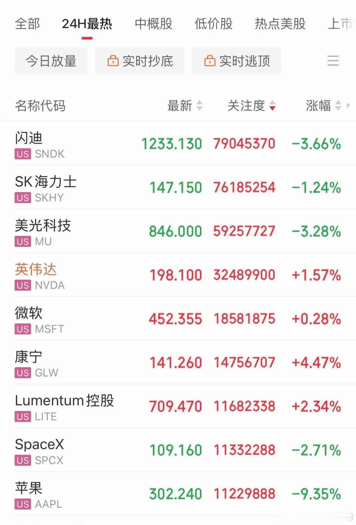 美股跳水！存储概念闪崩，闪迪从开盘大涨9.77%到跳水跌幅6%，美光从涨幅6%跳