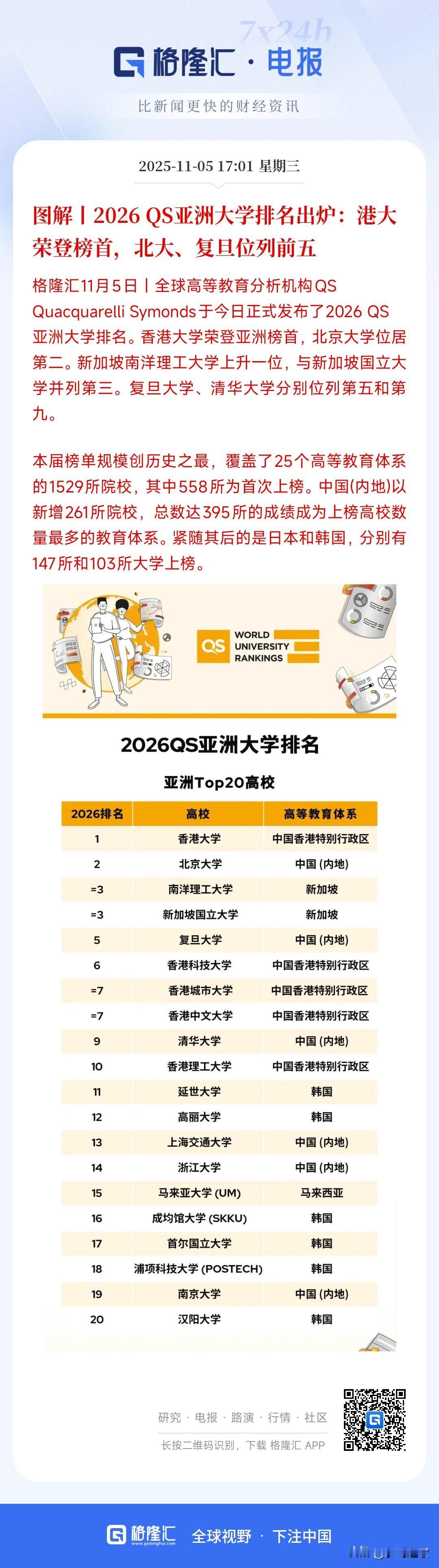 亚洲知名大学排名出来了，清华仅仅排第九，居然在复旦后面
英国公司QS排名了新一届