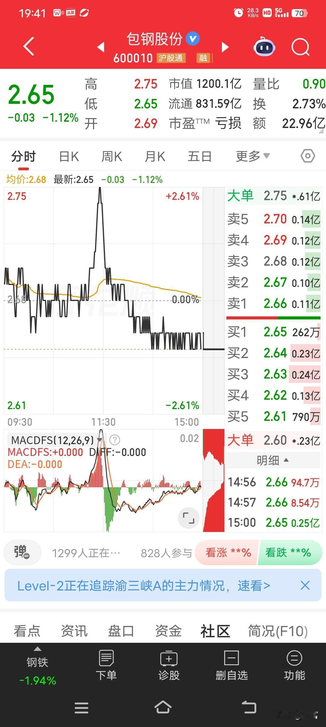 包钢股份这走势真是让人有点闹心。当前股价2.65，走势偏弱。之前它也有过辉煌的时