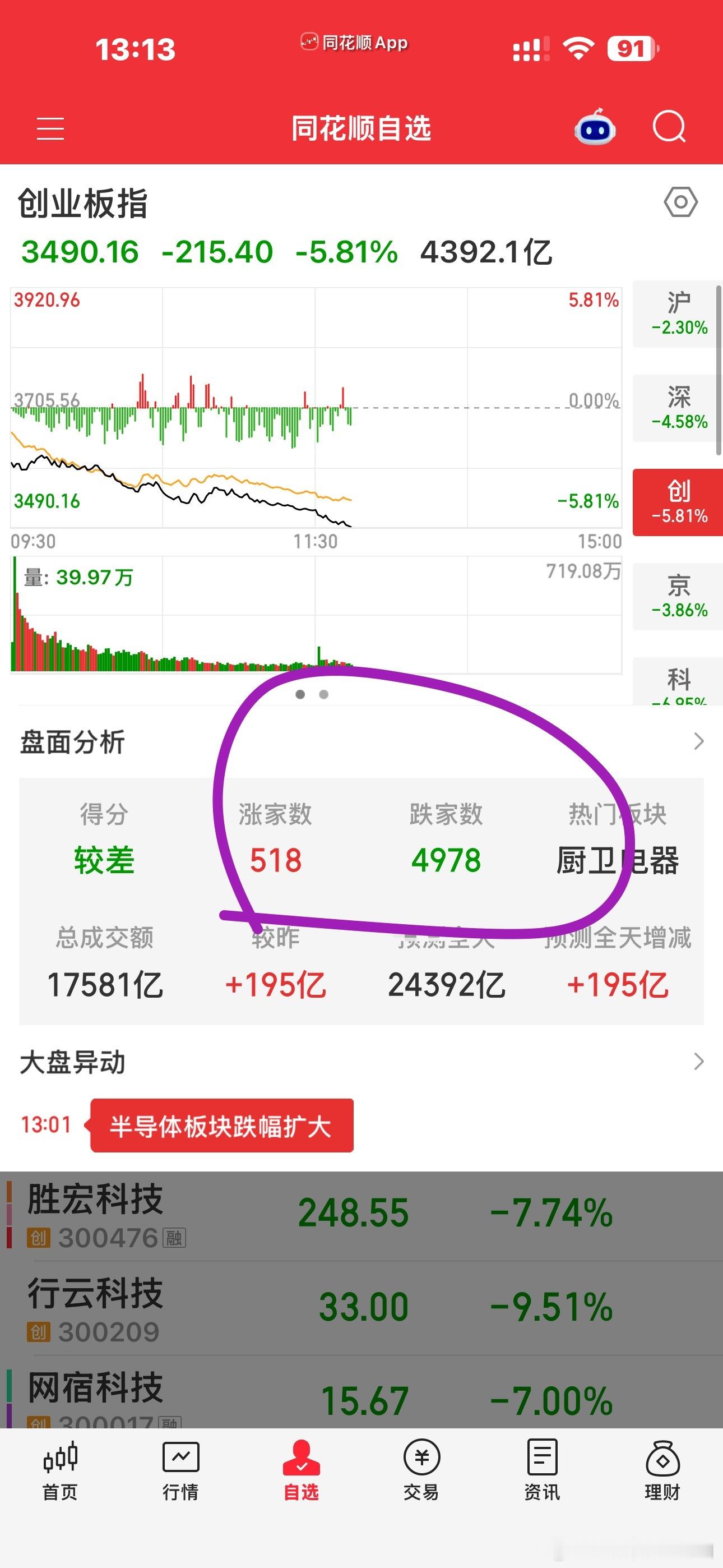 说一个鬼故事，别看今天跌那么狠，你以为就结束了很有可能新一波下跌刚开始呢所以还是