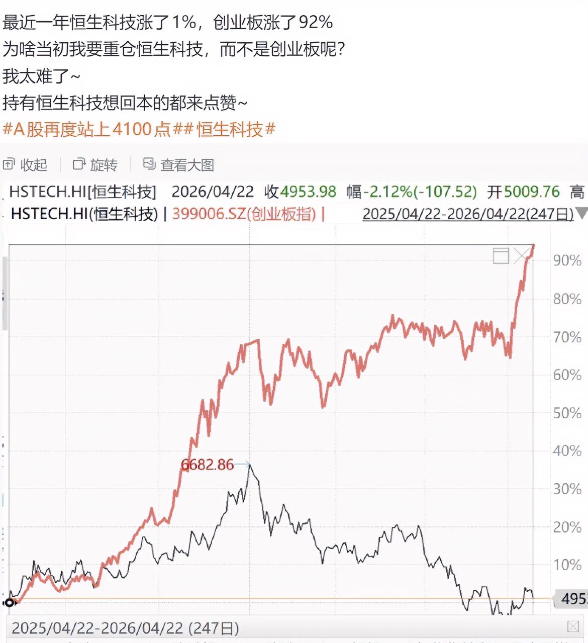 投资创业板指数和恒生科技指数的“冰火两重天”，都是中国最顶尖的科技型企业，奈何过