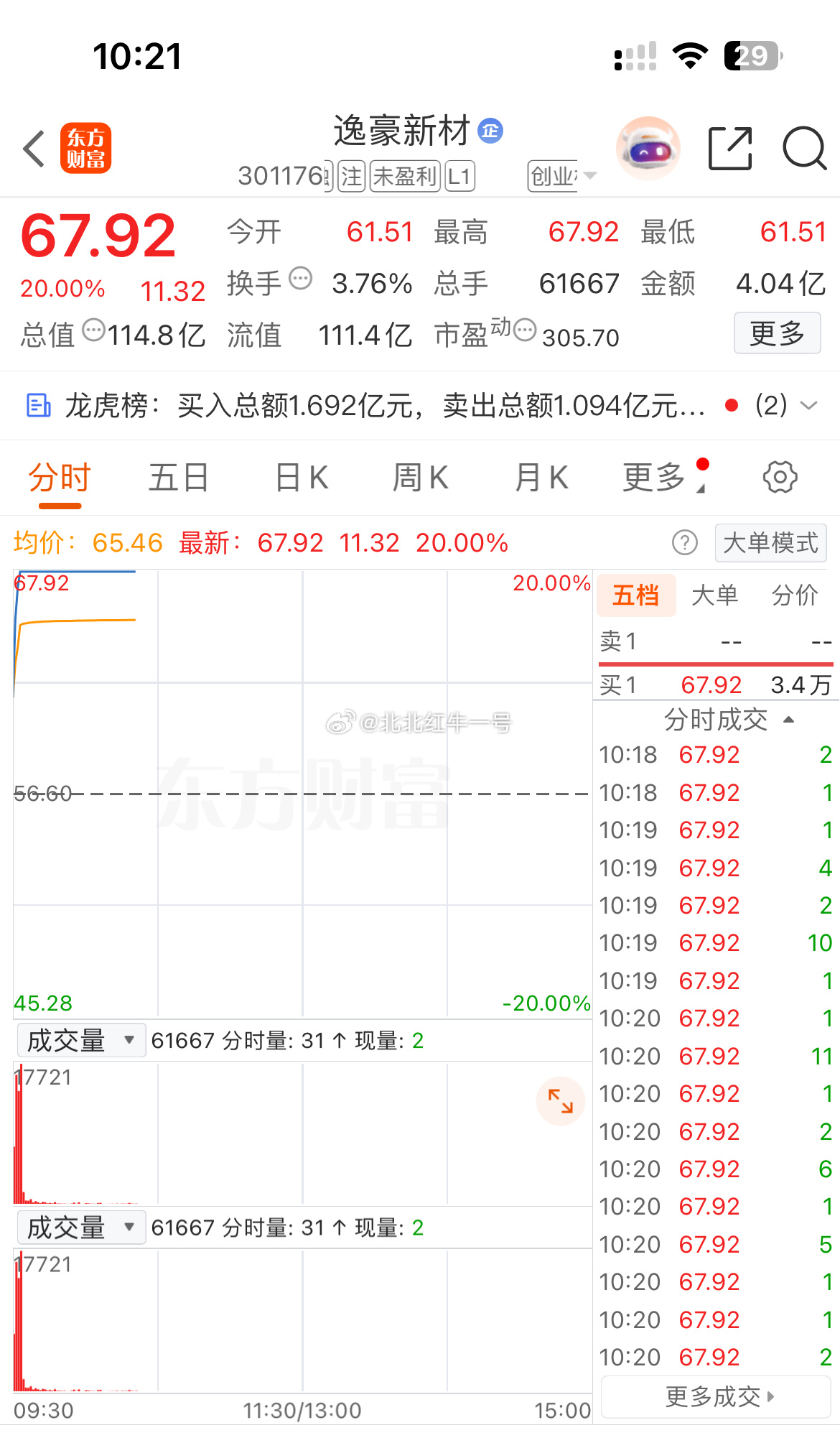 漂亮！今天强势20厘米封板，拿稳躺平就好