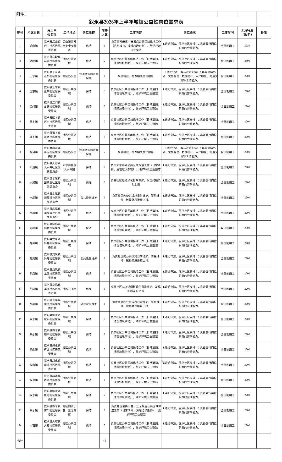四川叙永招42人！公益性岗位！5.27截止！ 叙永县2026年上半年城镇公益性岗
