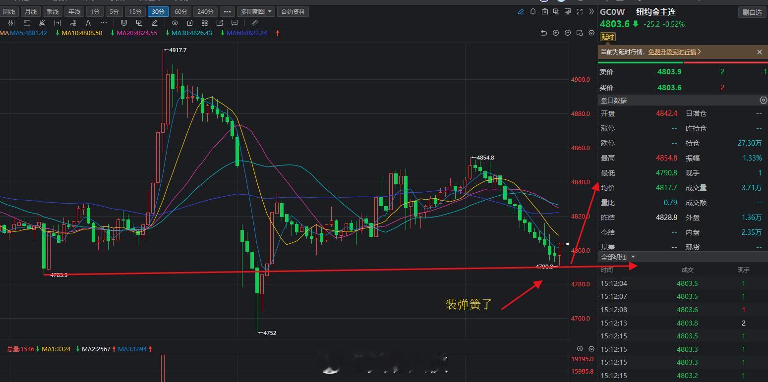 黄金1050这个位置是不是装弹簧了，每次到这个位置就开始反弹了？你说奇怪不？还是
