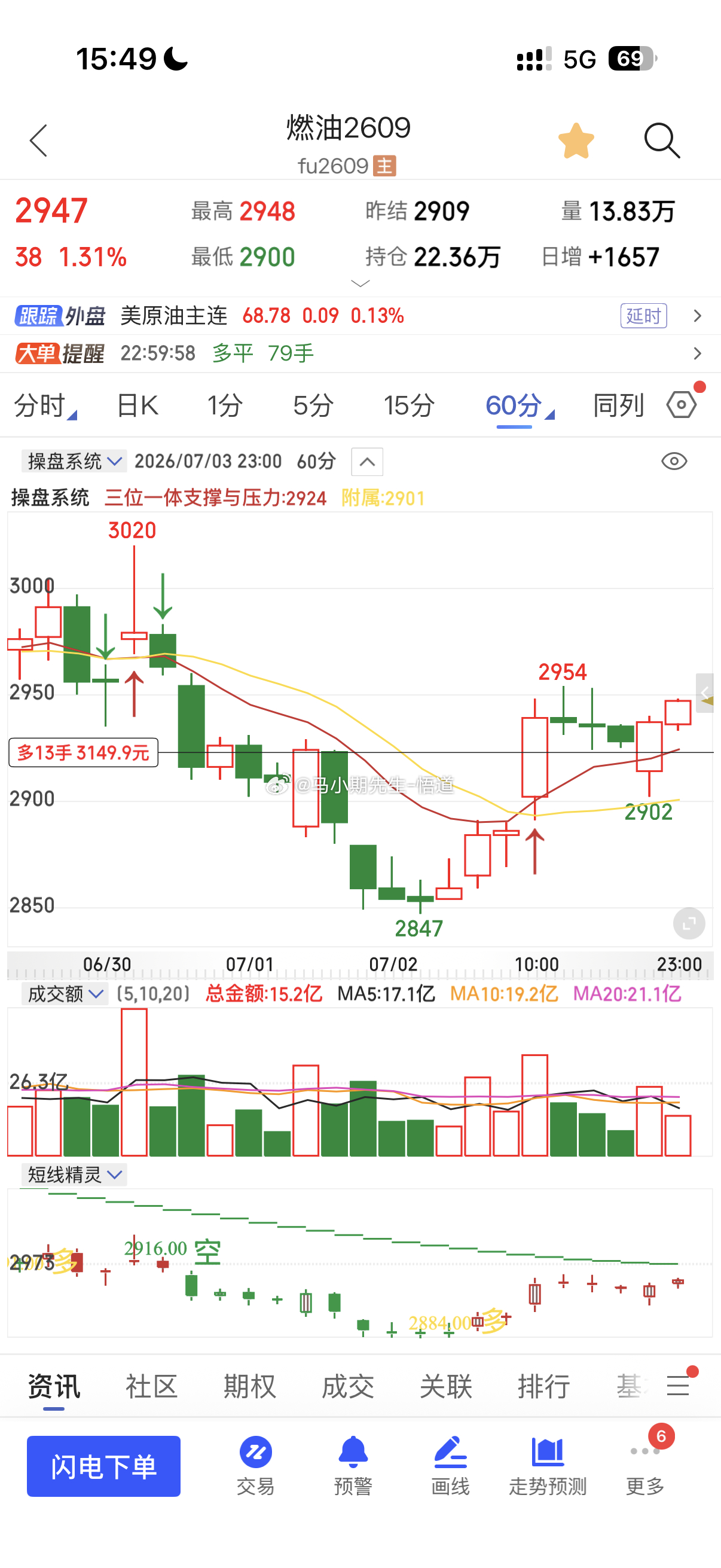 小马哥用三位一体量价信号系统看：燃油因为原油是430附近的支撑才看的小多！燃油看