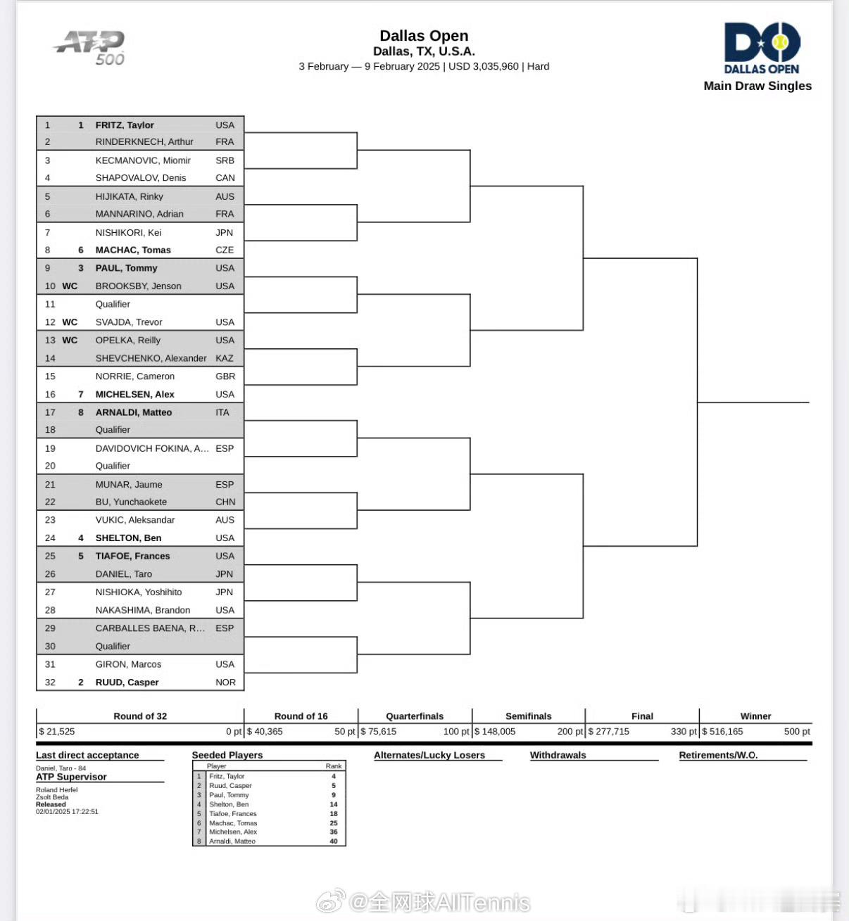 ATP500  达拉斯站签表，布云朝克特首轮对阵穆纳尔，弗里茨、鲁德、保罗、谢尔