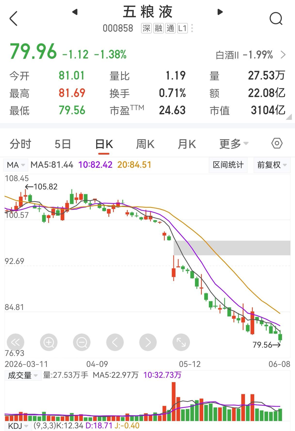 五粮液今天跌破80元，特此纪念一下。

从2019年3月五粮液股价突破86.66