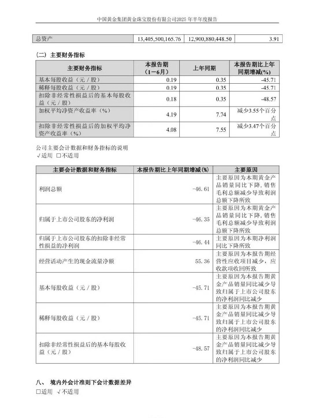 中国黄金上半年净利润下降46.35%中国黄金上半年净利润下降46.35%，背后原