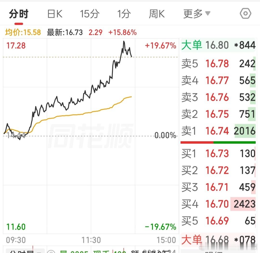 a股好神奇啊，上午洗盘，下午爆拉。以后要卖票，难道只能等下午卖吗。 