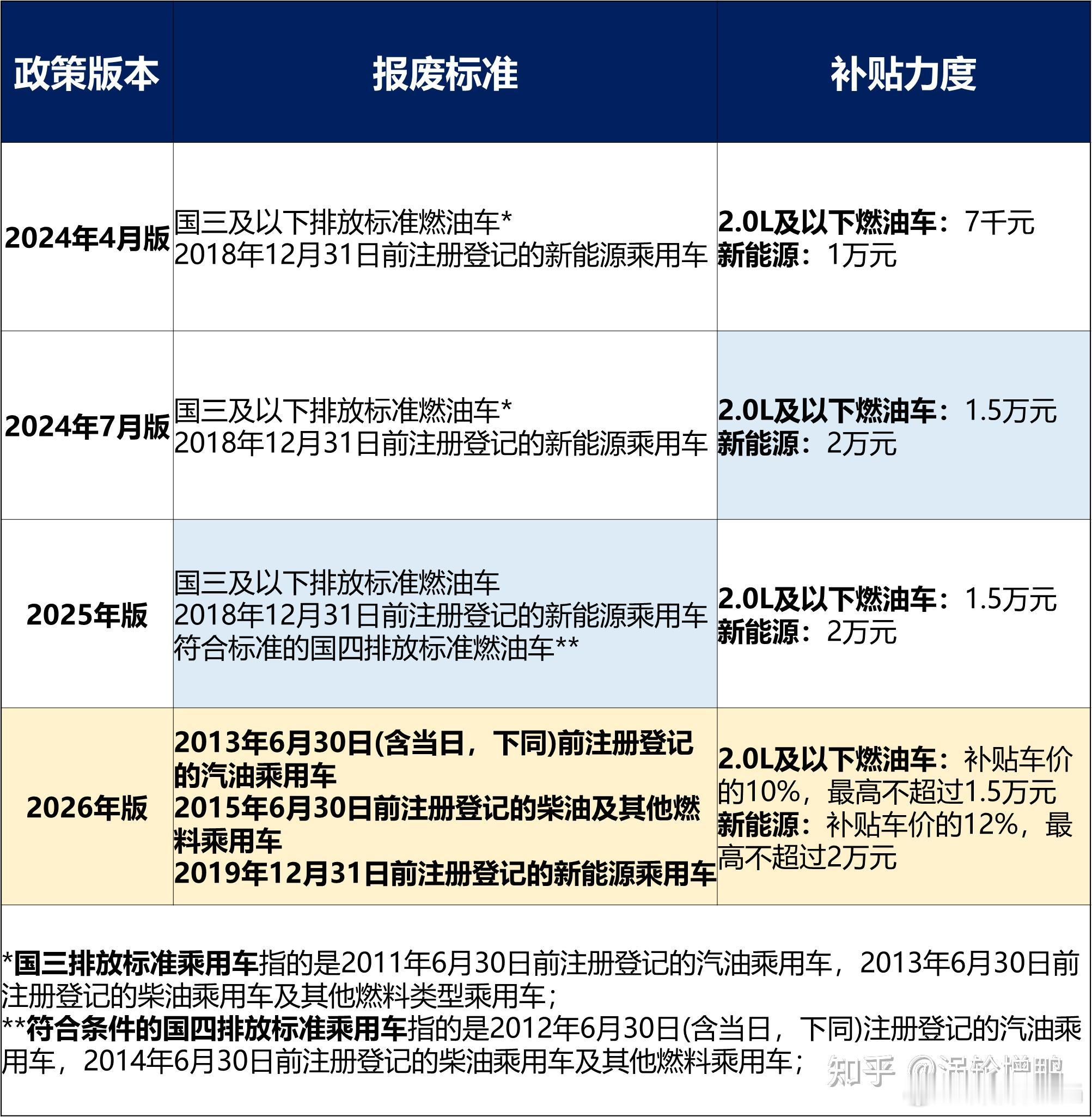 2026年的新国补是按照比例，总体来说，鼓励购买汽车之外，更鼓励购买高价汽车，顺