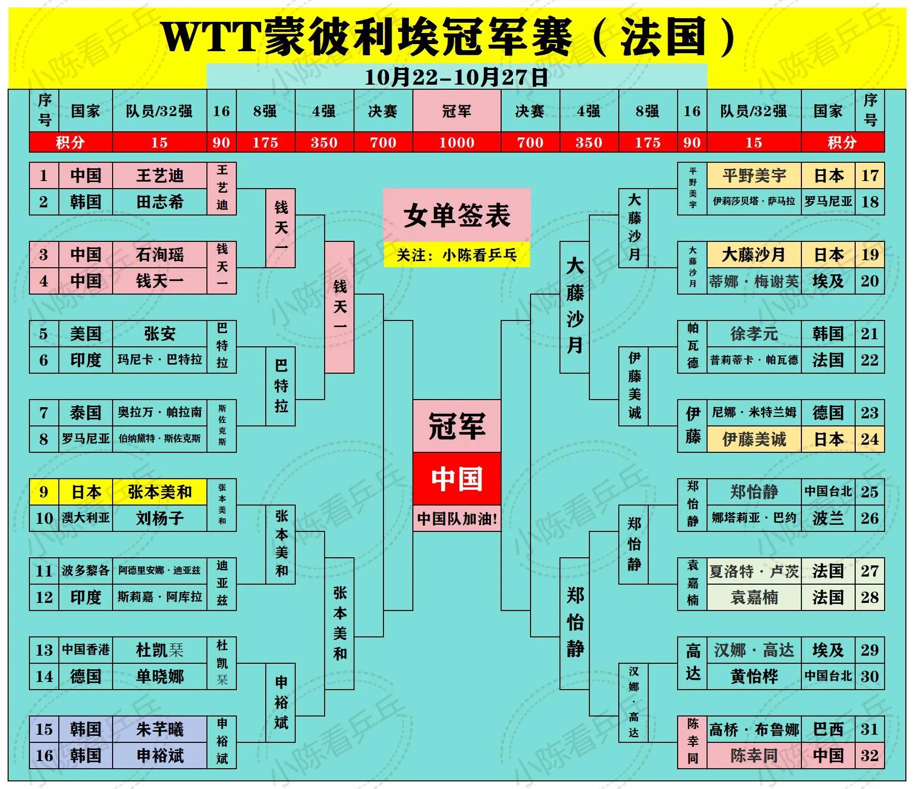 WTT蒙彼利埃冠军赛男女单打4强出炉。钱天一林诗栋加油，再坚持一下，我...