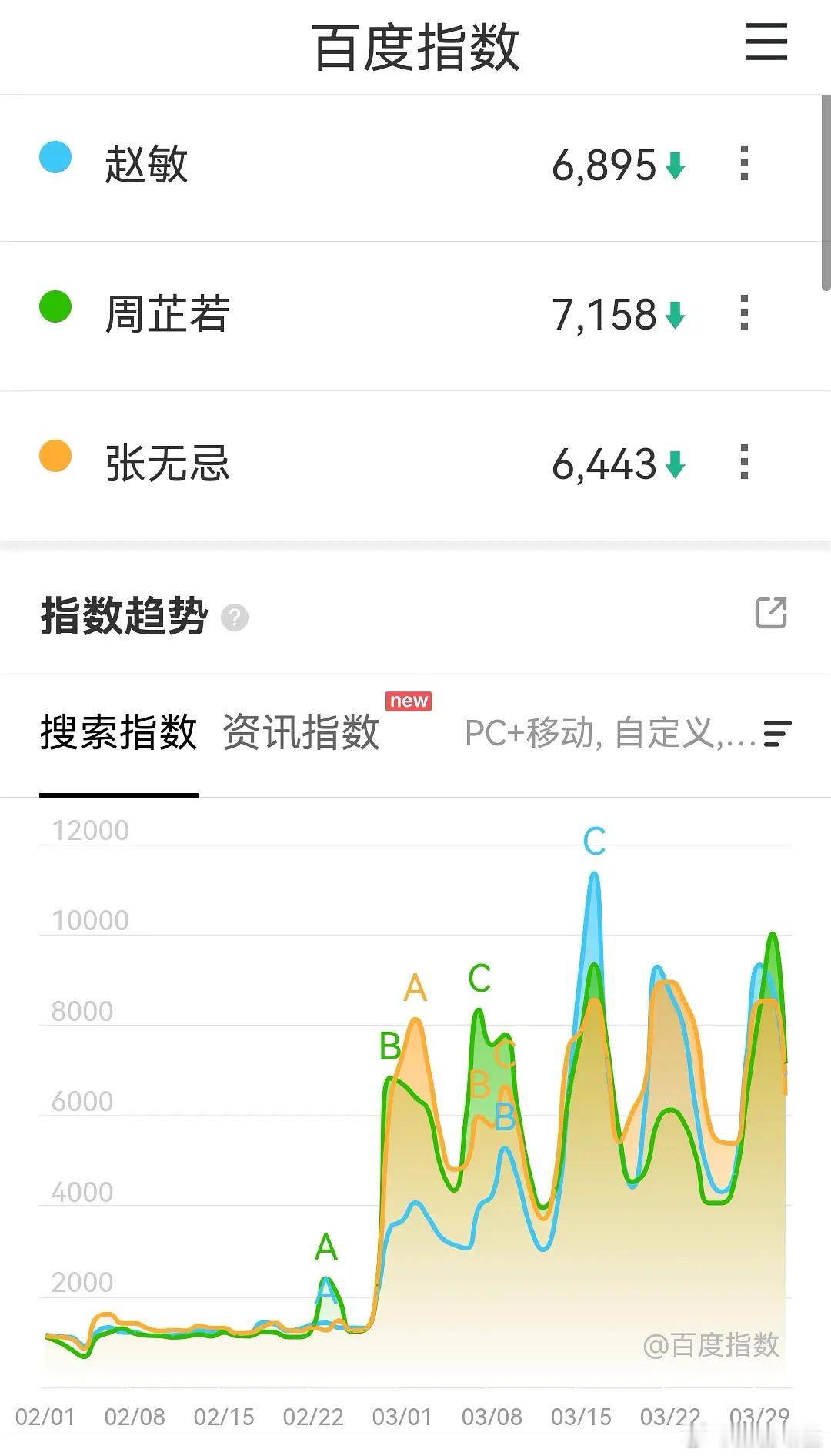 曾舜晞版张无忌，被杨逍和赵敏吊打，还有人不知道吗? ​​​