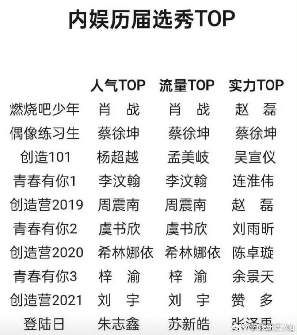 其实，个人觉得选秀top只出来一个蔡徐坤… ​​​