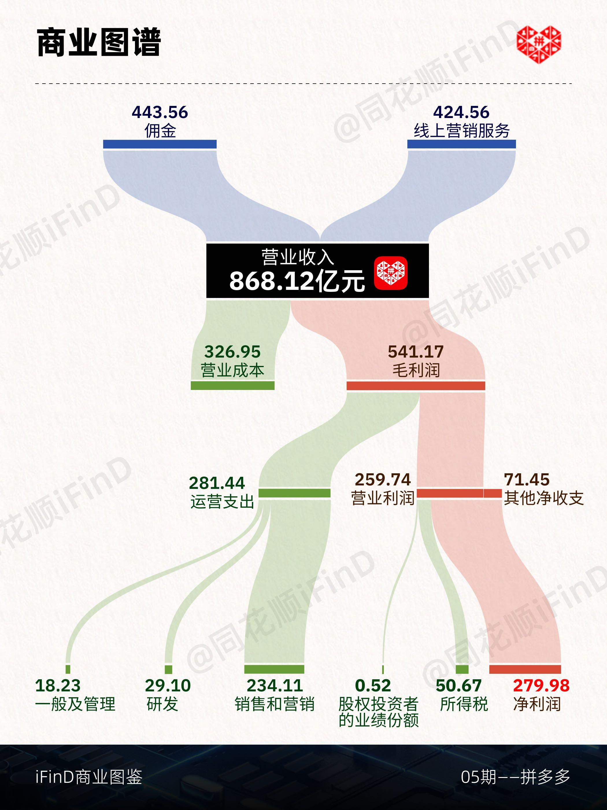 数说研报｜05期 狂飙! 拼多多! 2024Q1业绩炸裂,市值再度超越阿里巴巴。赚钱效率