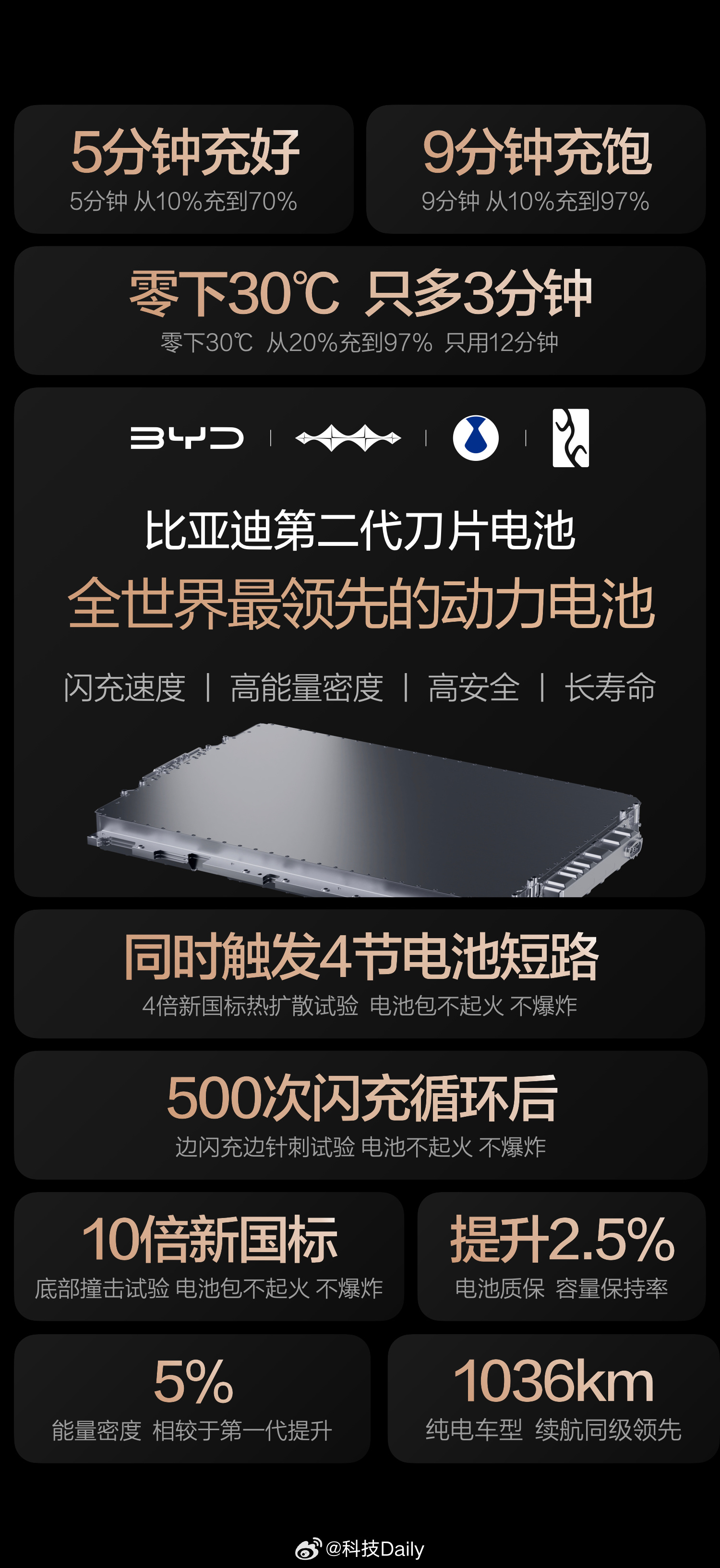 硬核闪充技术树立行业新标杆，充得快，更安全，寿命也更长。第二代刀片电池登场，常温