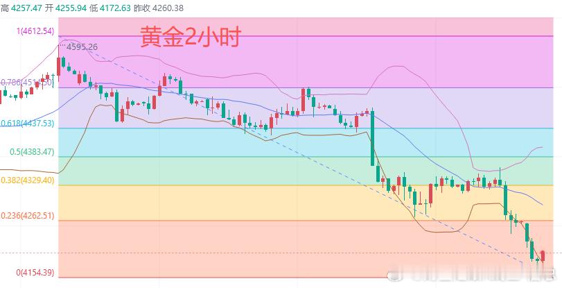 今日黄金行情分析：昨日黄金价格先涨后跌，美盘时段一度冲高至4363美元，随后快速